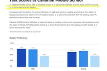 Chart shows Callahan Middle School students outperform the state and national averages in math and reading.
